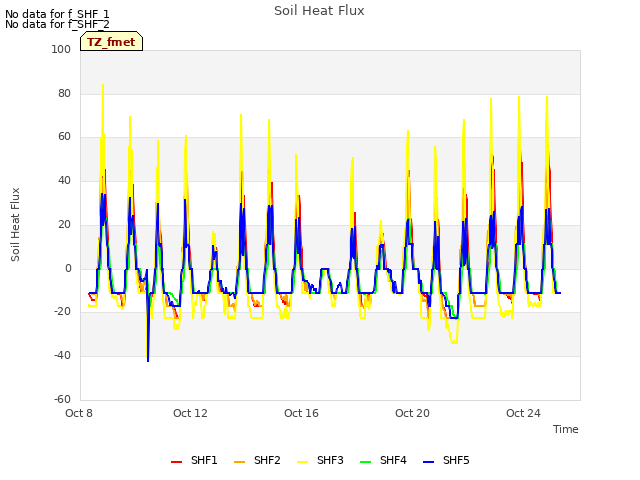 Explore the graph:Soil Heat Flux in a new window