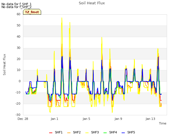 Explore the graph:Soil Heat Flux in a new window