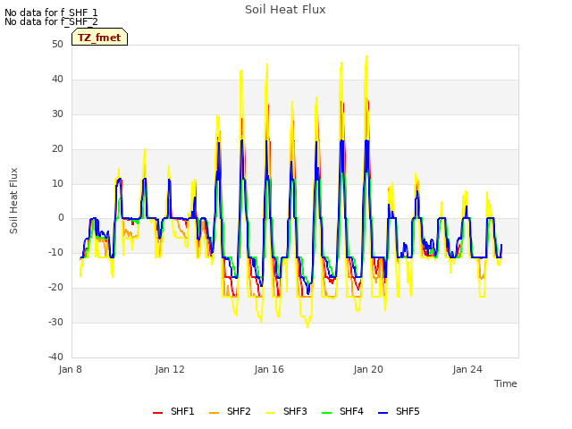 Explore the graph:Soil Heat Flux in a new window