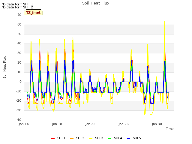 Explore the graph:Soil Heat Flux in a new window