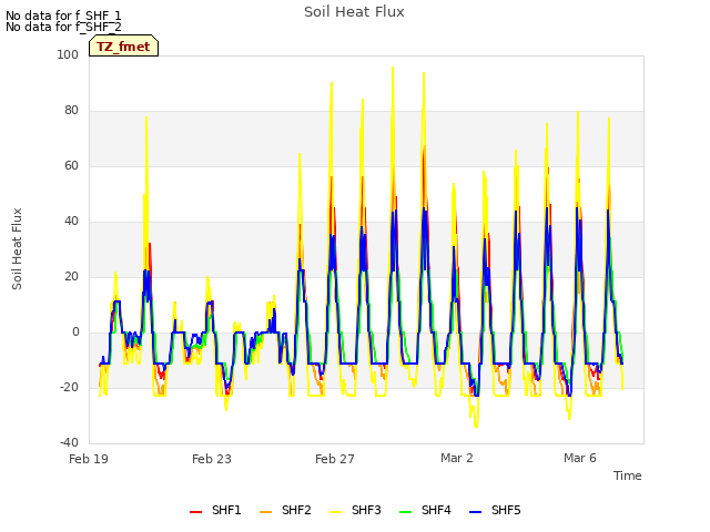 Explore the graph:Soil Heat Flux in a new window