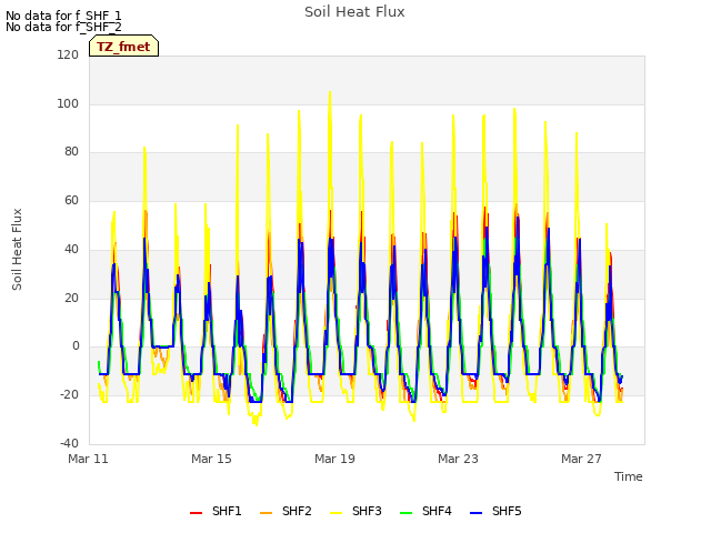 Explore the graph:Soil Heat Flux in a new window