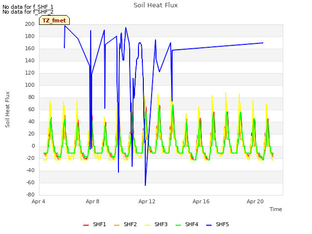 Explore the graph:Soil Heat Flux in a new window