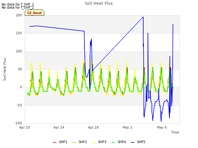 Explore the graph:Soil Heat Flux in a new window