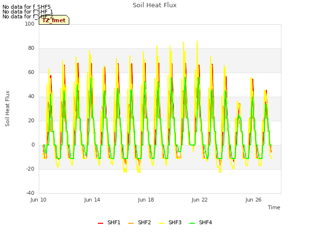 Explore the graph:Soil Heat Flux in a new window