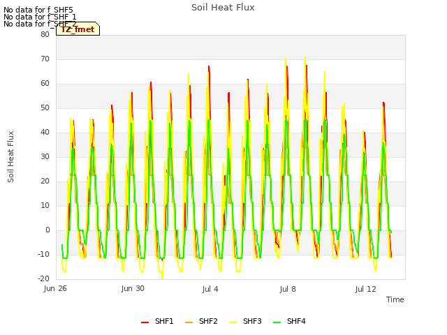 Explore the graph:Soil Heat Flux in a new window