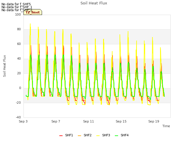 Explore the graph:Soil Heat Flux in a new window