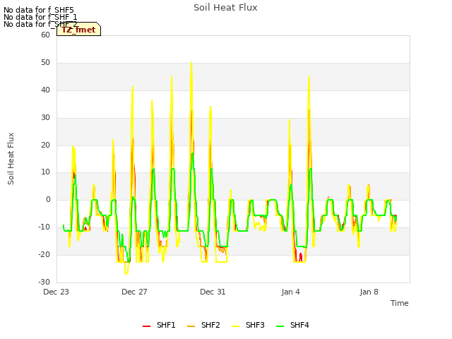 Explore the graph:Soil Heat Flux in a new window