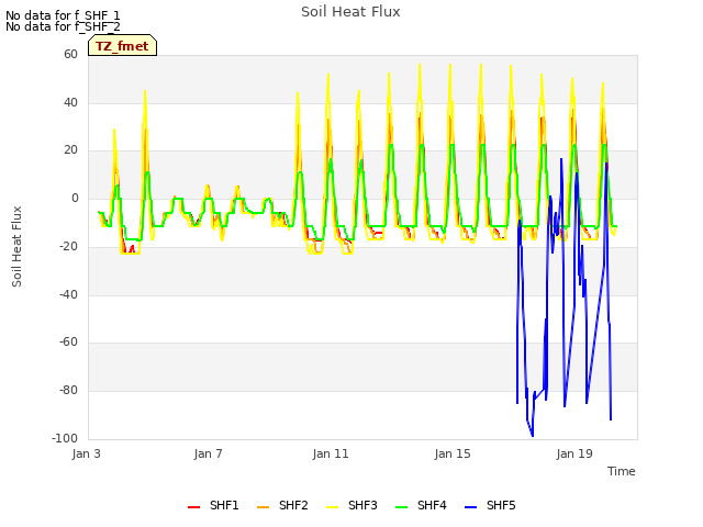 Explore the graph:Soil Heat Flux in a new window
