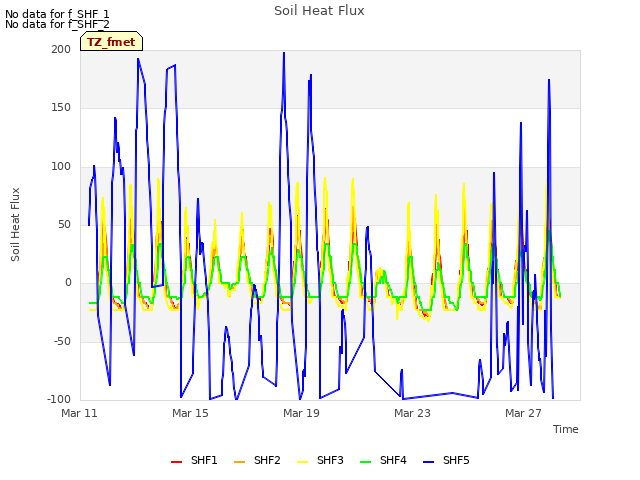 Explore the graph:Soil Heat Flux in a new window