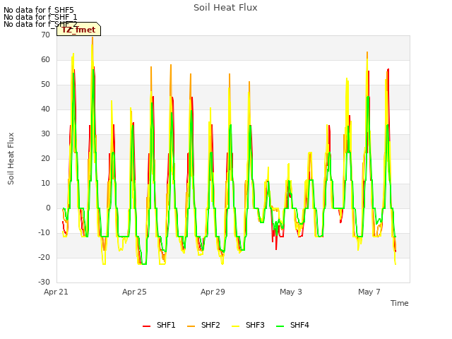 Explore the graph:Soil Heat Flux in a new window
