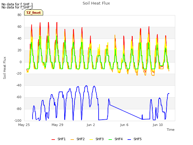 Explore the graph:Soil Heat Flux in a new window