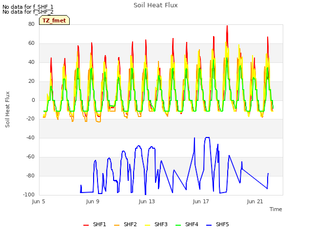 Explore the graph:Soil Heat Flux in a new window