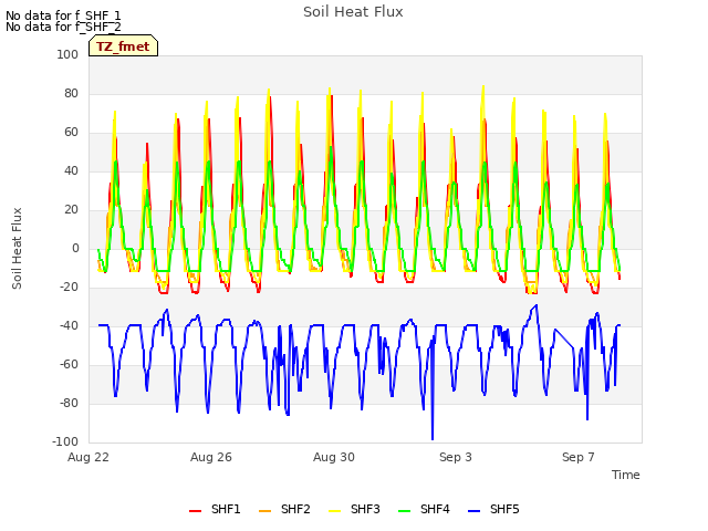Explore the graph:Soil Heat Flux in a new window