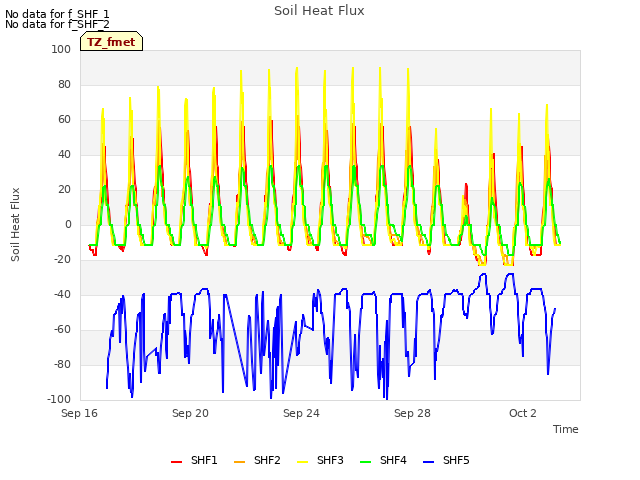Explore the graph:Soil Heat Flux in a new window