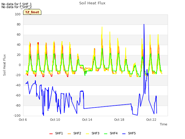 Explore the graph:Soil Heat Flux in a new window
