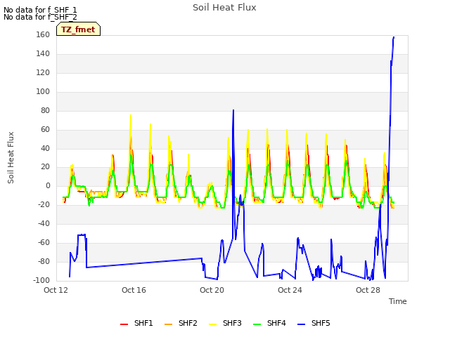 Explore the graph:Soil Heat Flux in a new window