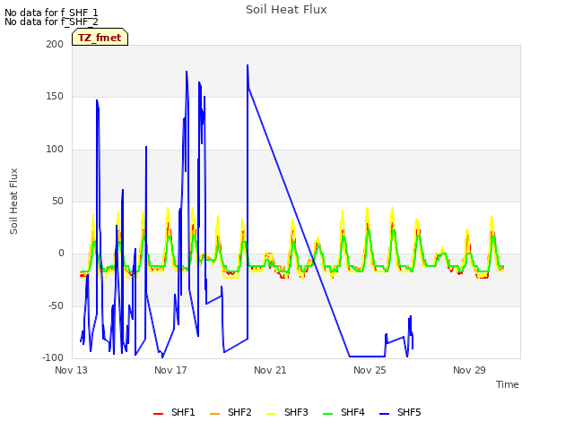 Explore the graph:Soil Heat Flux in a new window