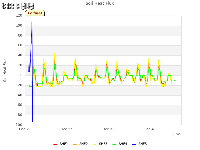 Explore the graph:Soil Heat Flux in a new window