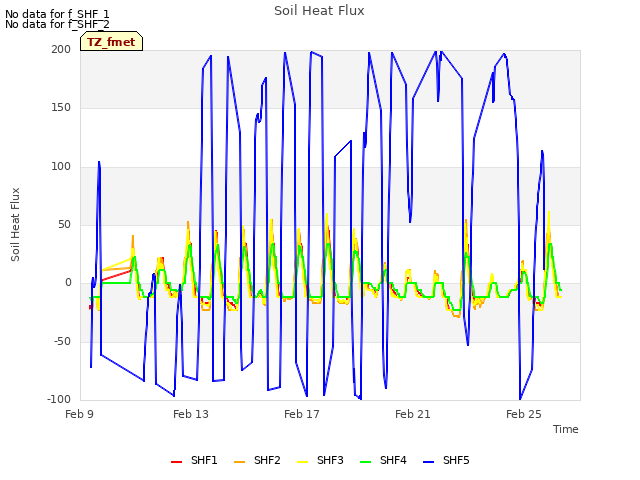 Explore the graph:Soil Heat Flux in a new window
