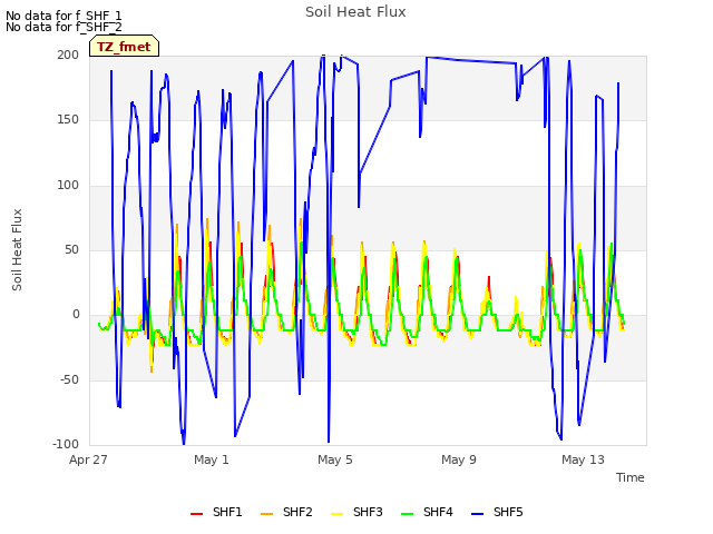Explore the graph:Soil Heat Flux in a new window