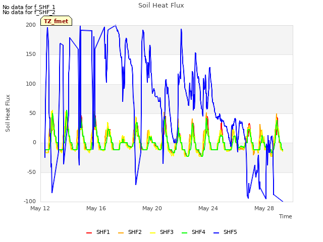 Explore the graph:Soil Heat Flux in a new window