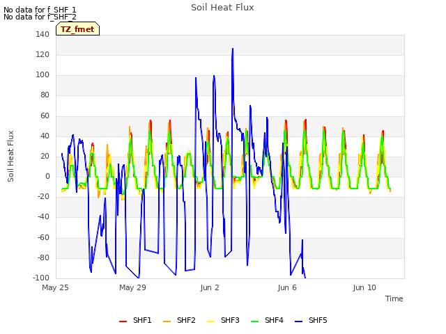 Explore the graph:Soil Heat Flux in a new window
