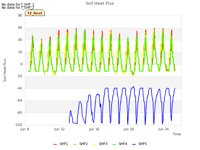 Explore the graph:Soil Heat Flux in a new window