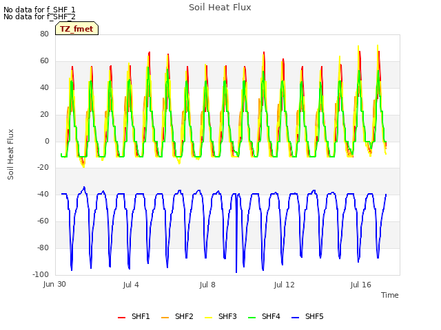 Explore the graph:Soil Heat Flux in a new window