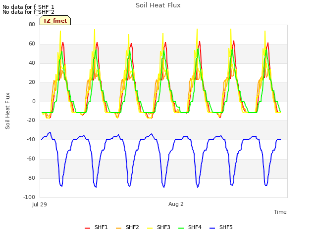 Explore the graph:Soil Heat Flux in a new window