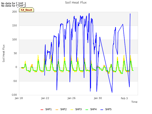 Explore the graph:Soil Heat Flux in a new window