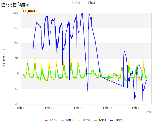 Explore the graph:Soil Heat Flux in a new window