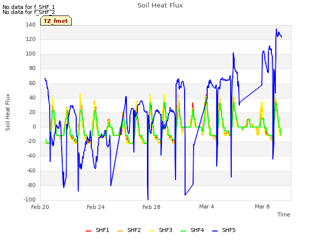 Explore the graph:Soil Heat Flux in a new window