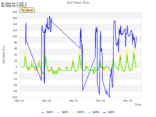 Explore the graph:Soil Heat Flux in a new window