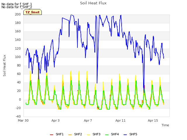 Explore the graph:Soil Heat Flux in a new window