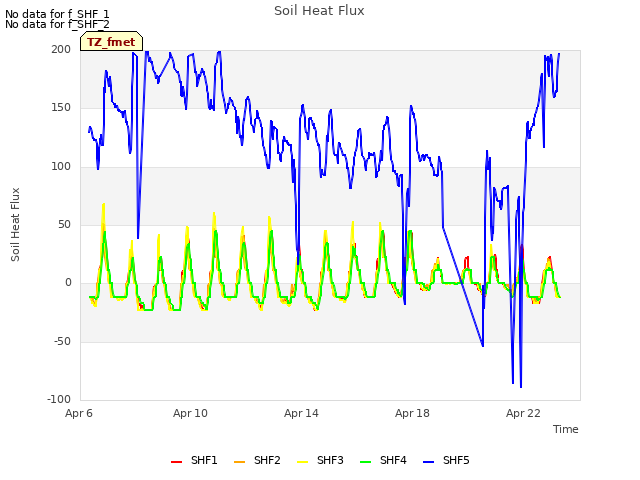 Explore the graph:Soil Heat Flux in a new window