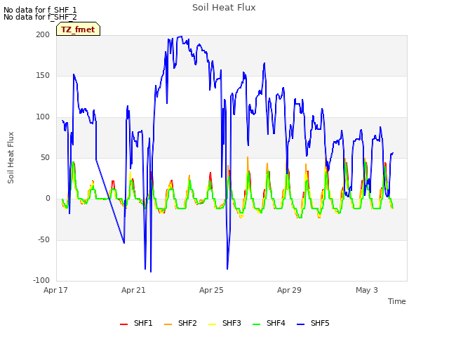 Explore the graph:Soil Heat Flux in a new window