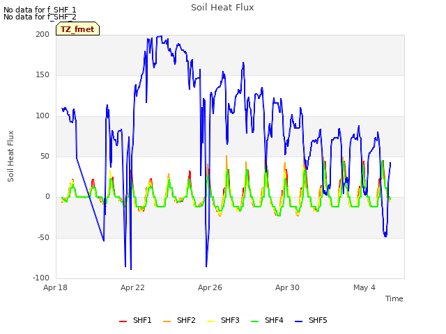 Explore the graph:Soil Heat Flux in a new window