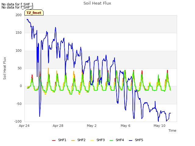 Explore the graph:Soil Heat Flux in a new window