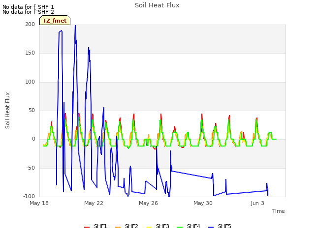 Explore the graph:Soil Heat Flux in a new window