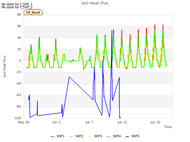 Explore the graph:Soil Heat Flux in a new window