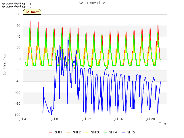 Explore the graph:Soil Heat Flux in a new window