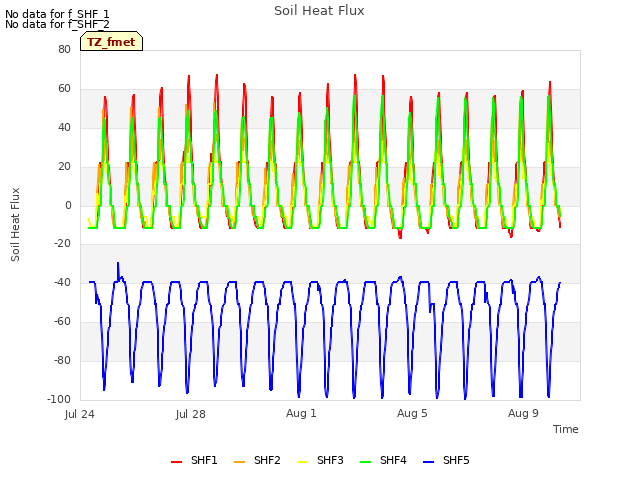 Explore the graph:Soil Heat Flux in a new window