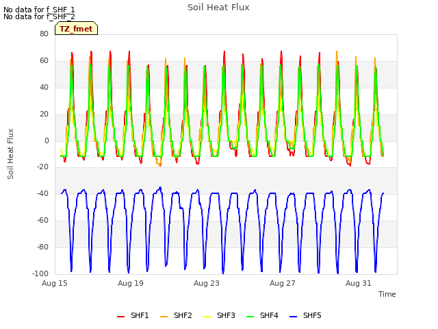 Explore the graph:Soil Heat Flux in a new window