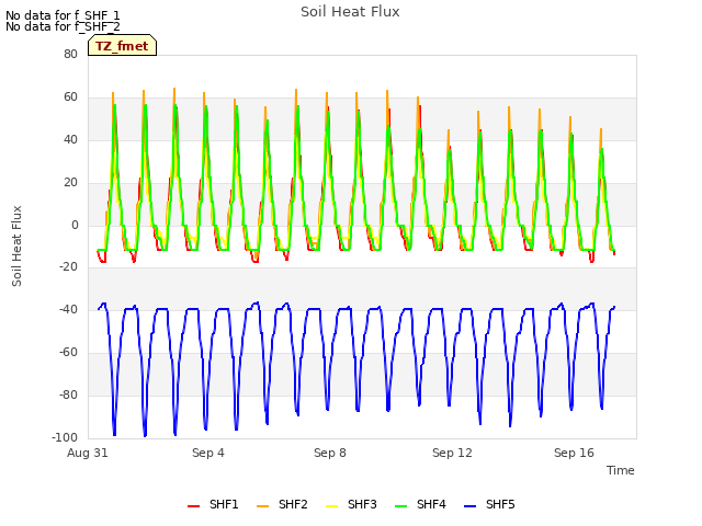 Explore the graph:Soil Heat Flux in a new window