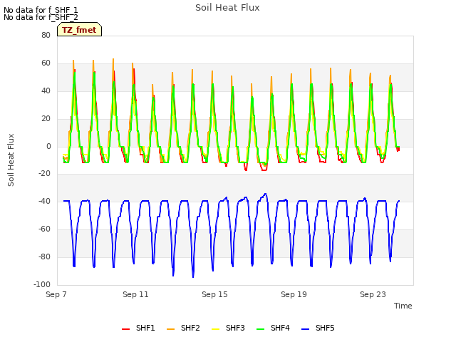 Explore the graph:Soil Heat Flux in a new window