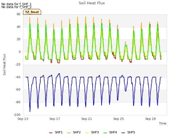 Explore the graph:Soil Heat Flux in a new window