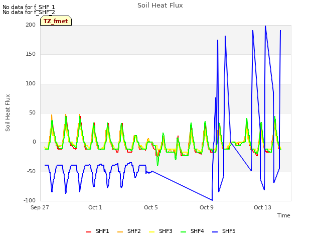 Explore the graph:Soil Heat Flux in a new window