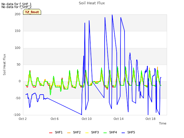 Explore the graph:Soil Heat Flux in a new window