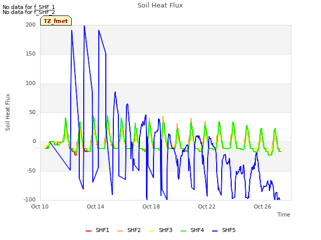 Explore the graph:Soil Heat Flux in a new window